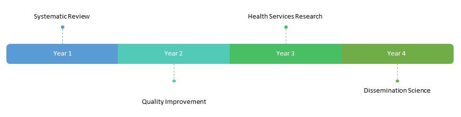 Year 1 - Systematic Review, Year 2 - Quality Improvement, Year 3 - Health Services Research, Year 4 - Dissemination Science